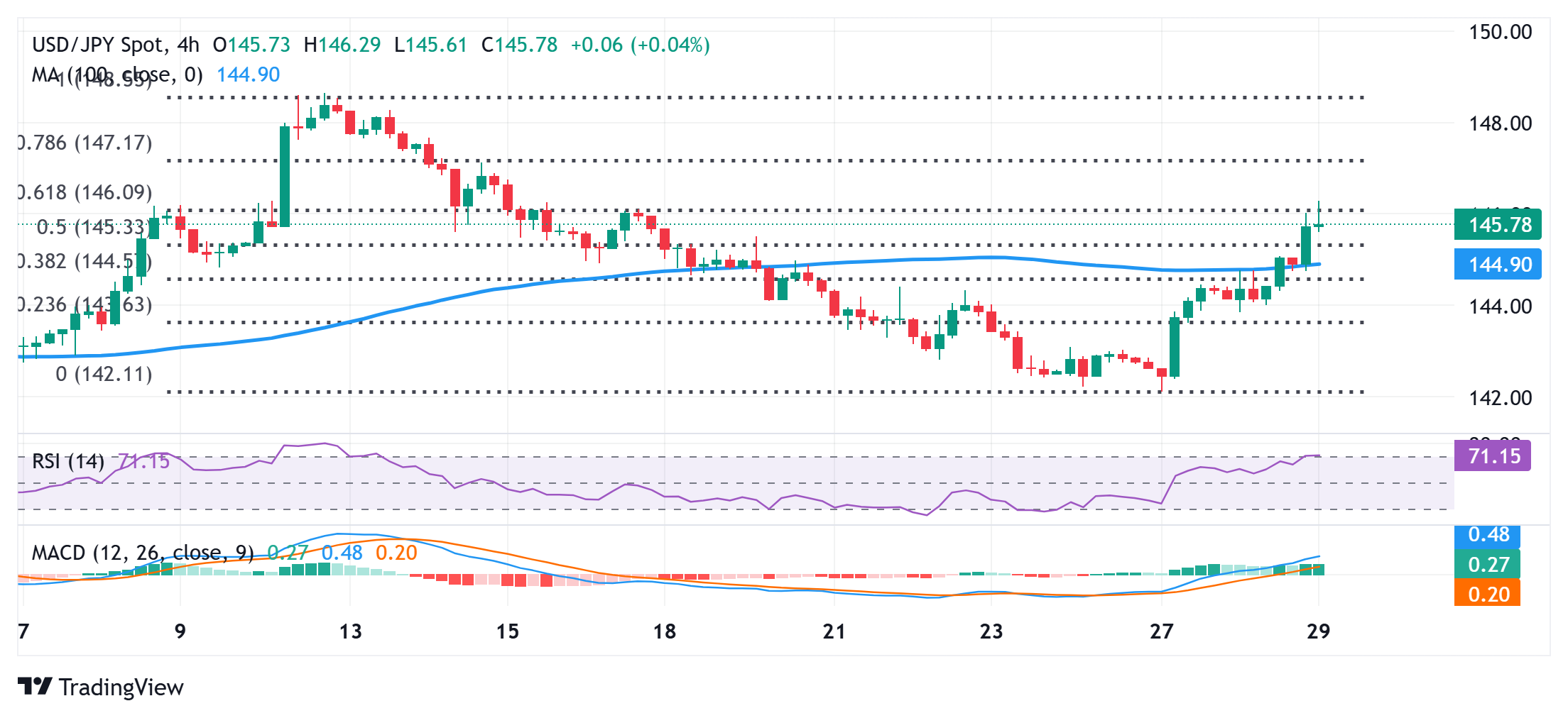 Japanese Yen dives to nearly two-week low against USD on tariff news