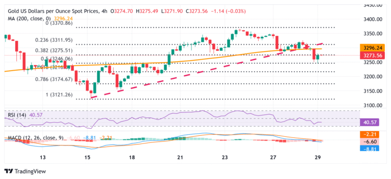 Gold price seems vulnerable below $3,300 amid tariffs news, stronger USD