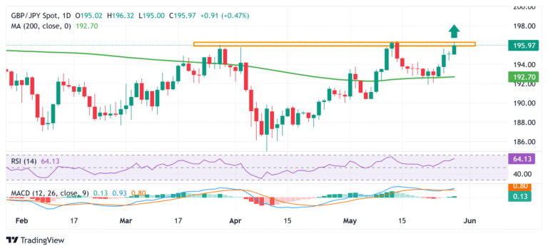 GBP/JPY Price Forecast: Sticks to strong intraday gains below 196.00 amid notable JPY weakness