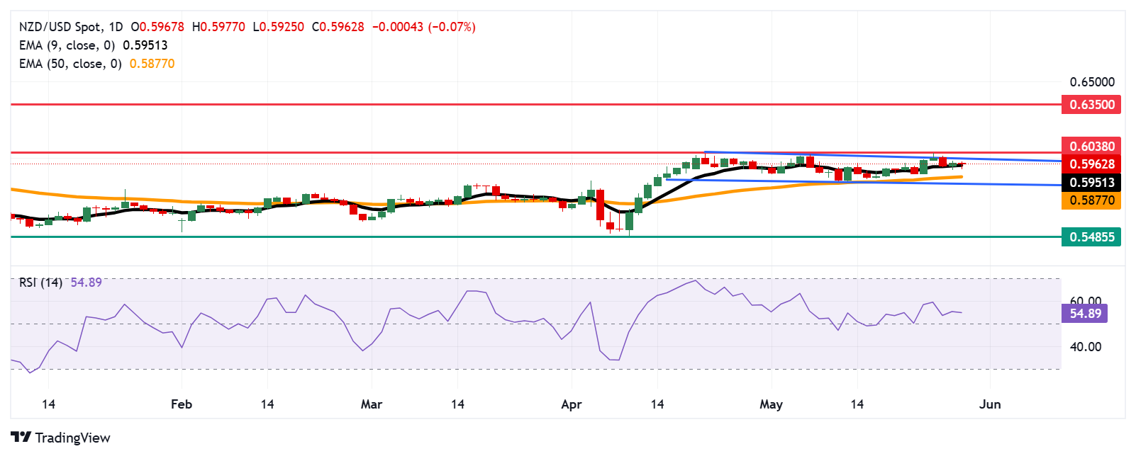NZD/USD Price Forecast: Finds support at 0.5950 near nine-day EMA