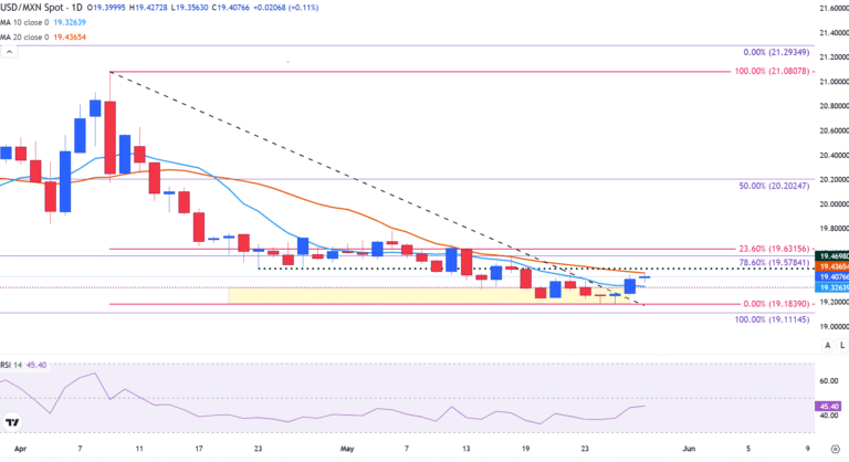 Mexican Peso seesaws as US Dollar bulls return ahead of the release of Banxico Minutes