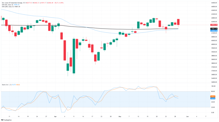 Dow Jones Industrial Average gives up tech rally gains as policy confusion sets in