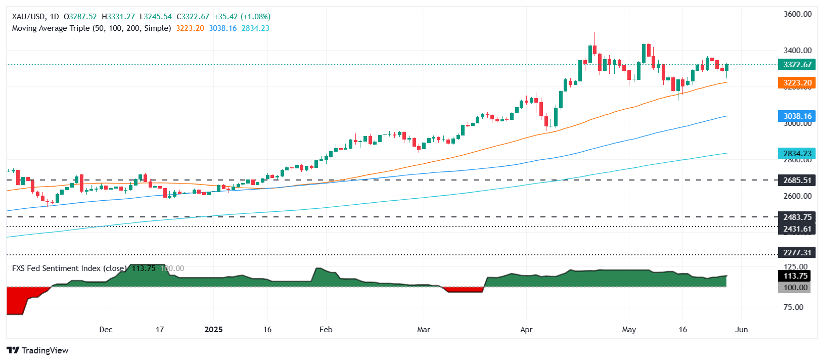 Gold surges above $3,300 as US jobs data disappoints, Trump tariffs blocked
