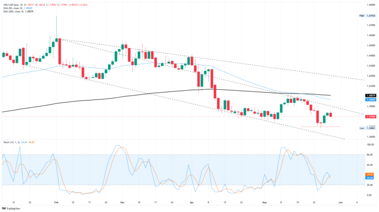 Canadian Dollar gains ground on Thursday as tariff complexity deepens
