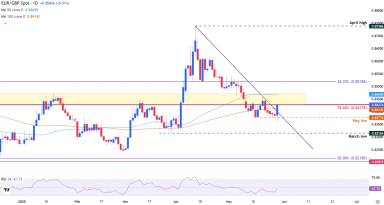 EUR/GBP spikes as markets cheer potential EU-US trade deal