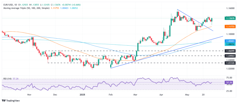 EUR/USD rebounds sharply as soft US jobs, GDP data sink US Dollar
