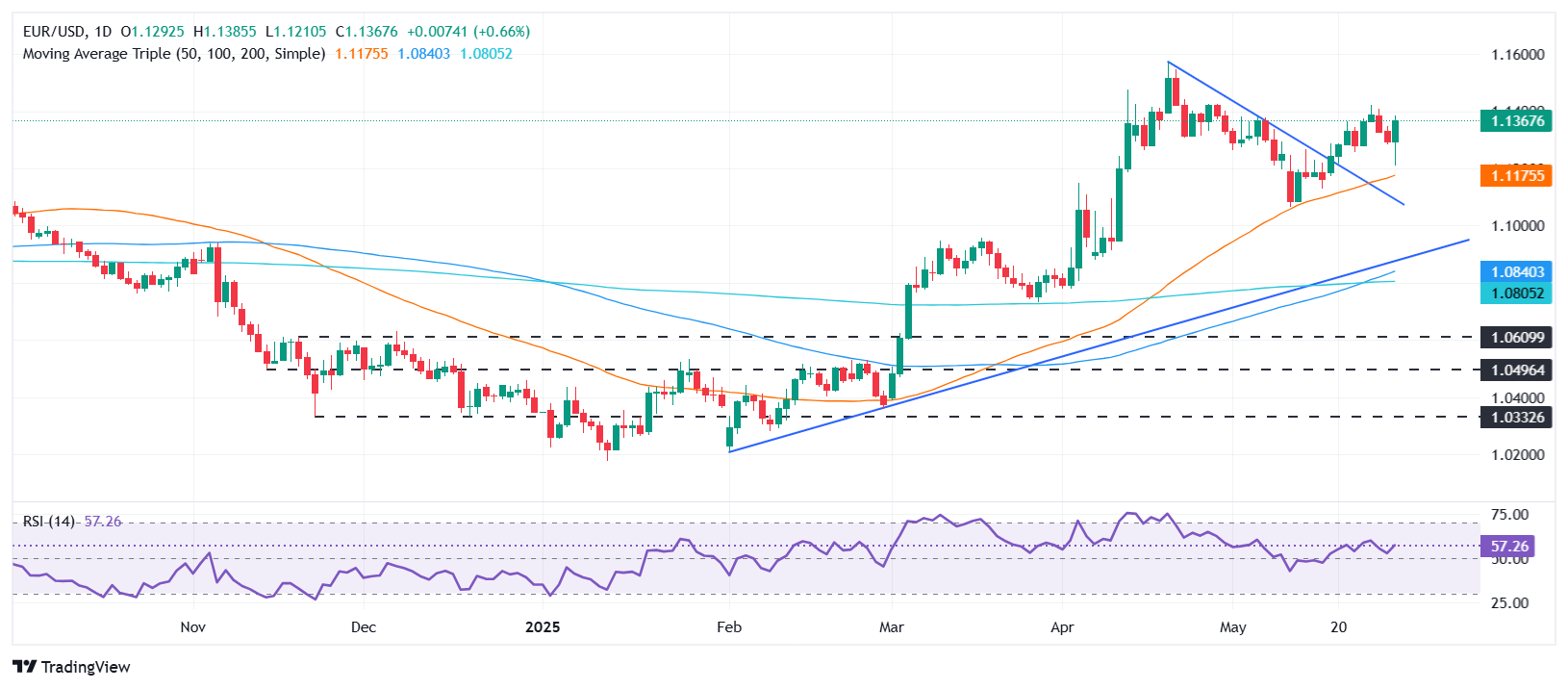 EUR/USD rebounds sharply as soft US jobs, GDP data sink US Dollar