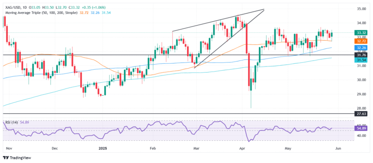Silver Price Forecast: XAG/USD reaclims $33.00 on weak US jobs data boosting haven demand