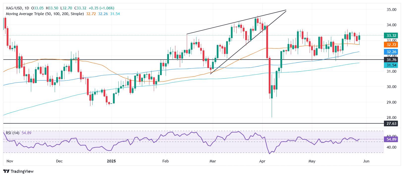 Silver Price Forecast: XAG/USD reaclims $33.00 on weak US jobs data boosting haven demand