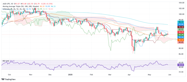 AUD/JPY Price Forecast: Struggles at 93.00 as bears gain steam