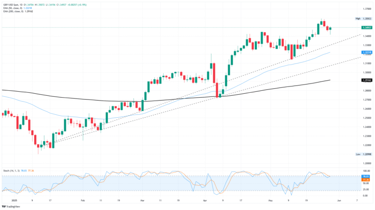 GBP/USD recovers 1.35 ahead of key US inflation data