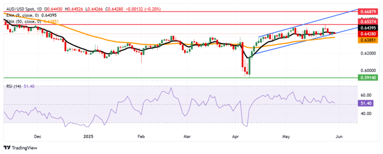 Australian Dollar remains subdued as monthly Retail Sales fall in April