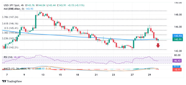 Japanese Yen bulls regain control as strong Tokyo CPI reaffirms BoJ rate hike bets