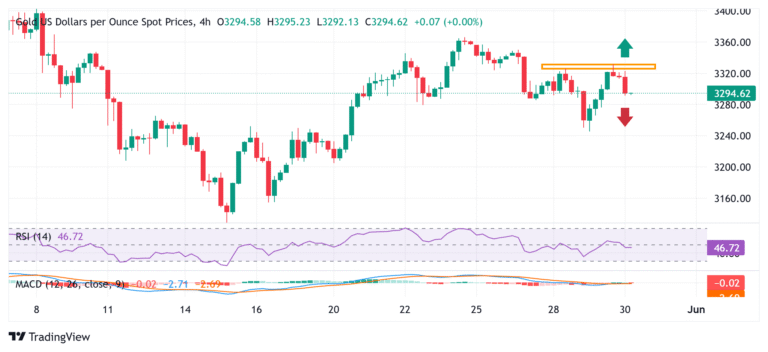 Gold price slides below $3,300 amid a mildly positive USD; focus remains on US PCE