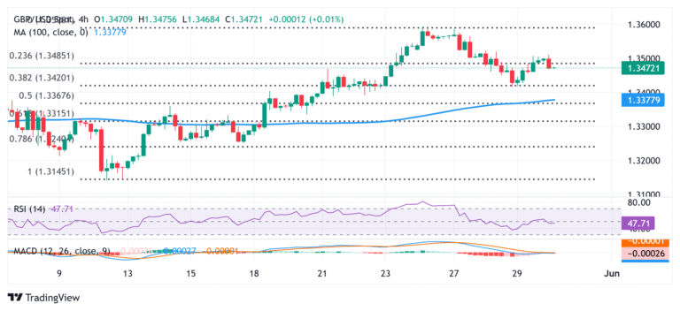 GBP/USD Price Forecast: Trade below 1.3500; bullish bias remains ahead of US PCE data