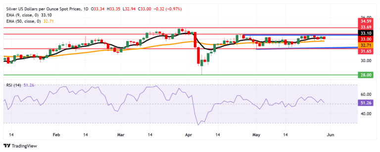 Silver Price Forecast: XAG/USD hovers around $33.00 after breaking below nine-day EMA