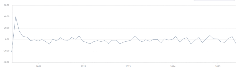 US Pending Home Sales (MoM)