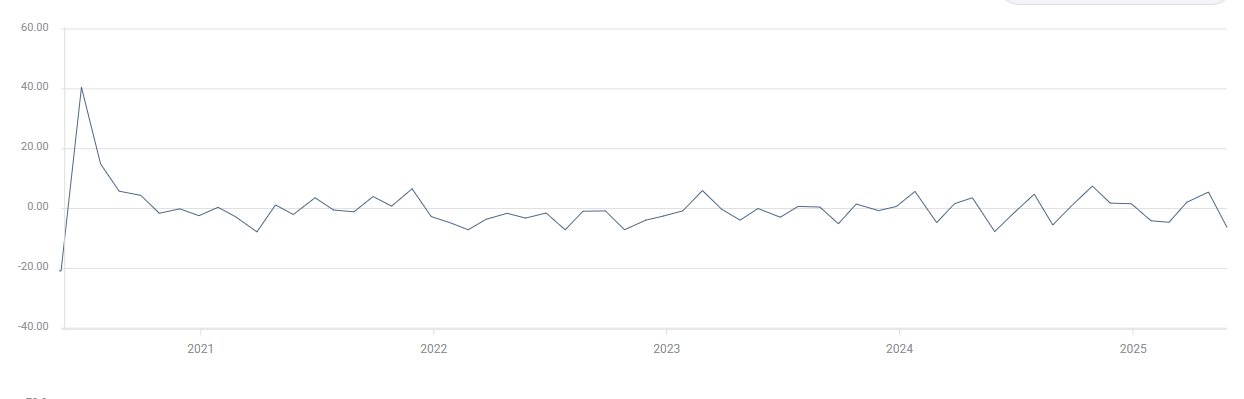 US Pending Home Sales (MoM)