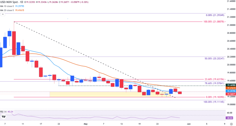 Mexican Peso gains as US PCE softens, consumer sentiment in focus