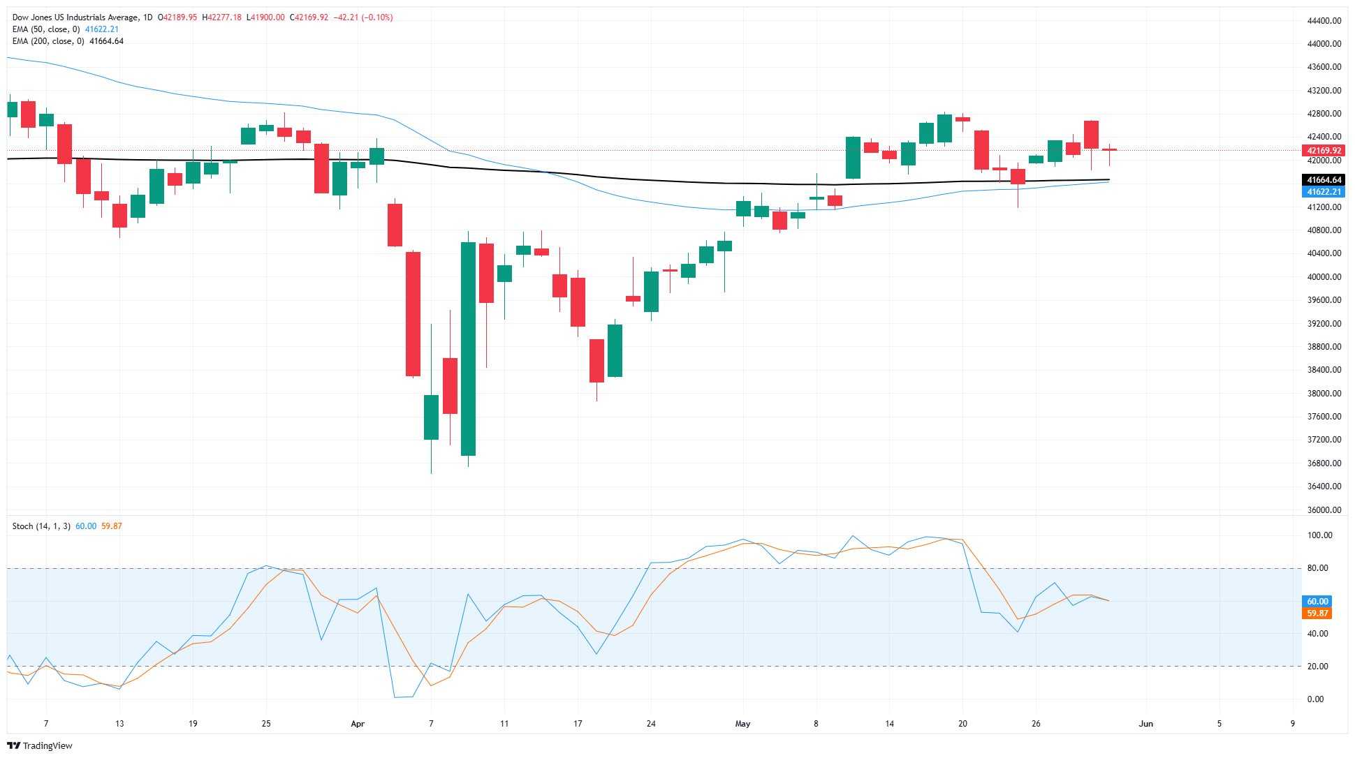 Dow Jones Industrial Average hobbled by renewed China trade tensions