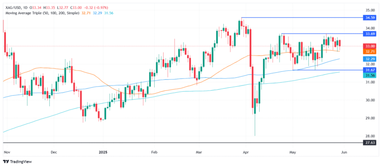 Silver Price Forecast: XAG/USD plummets below $33.00 as Dollar rebounds, weekly losses near 2%