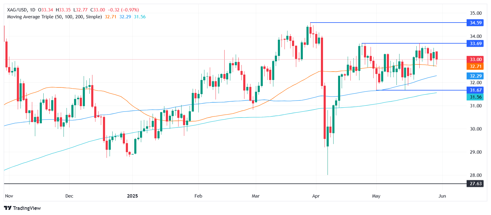 Silver Price Forecast: XAG/USD plummets below $33.00 as Dollar rebounds, weekly losses near 2%