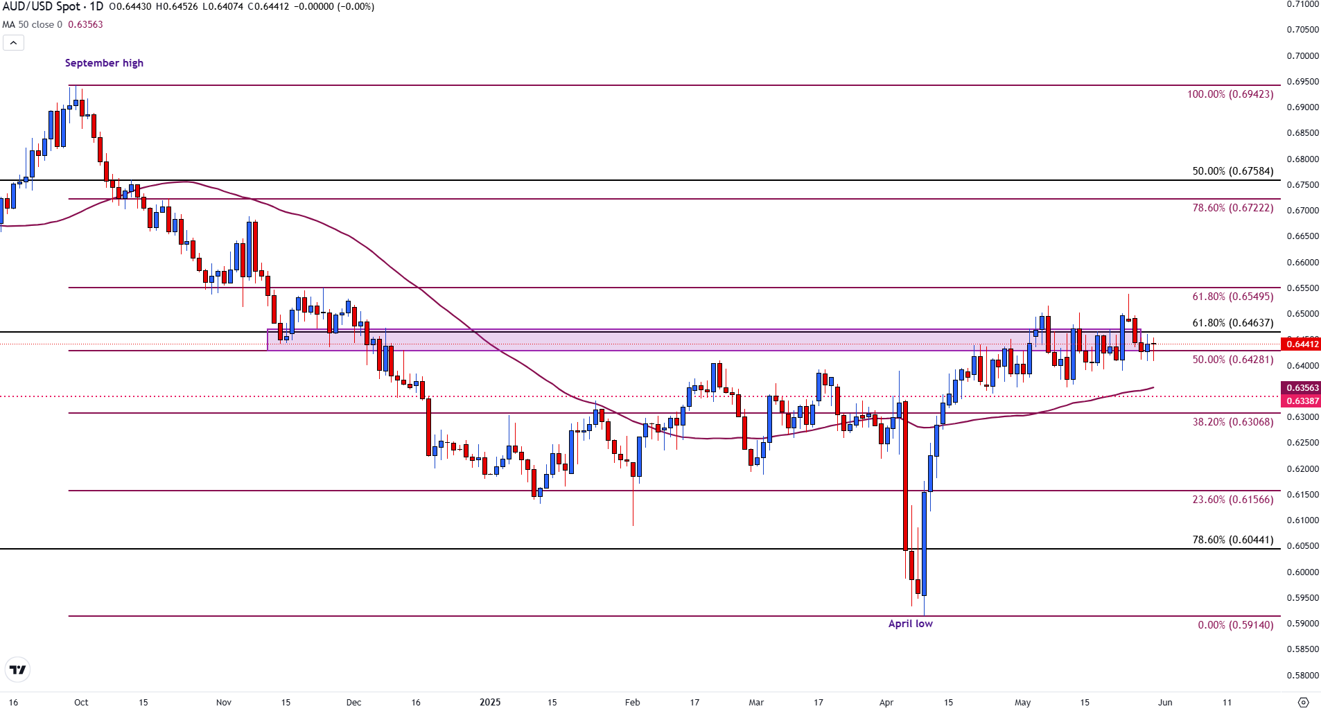 AUD/USD trades sideways as fundamental and technical factors weigh on price action