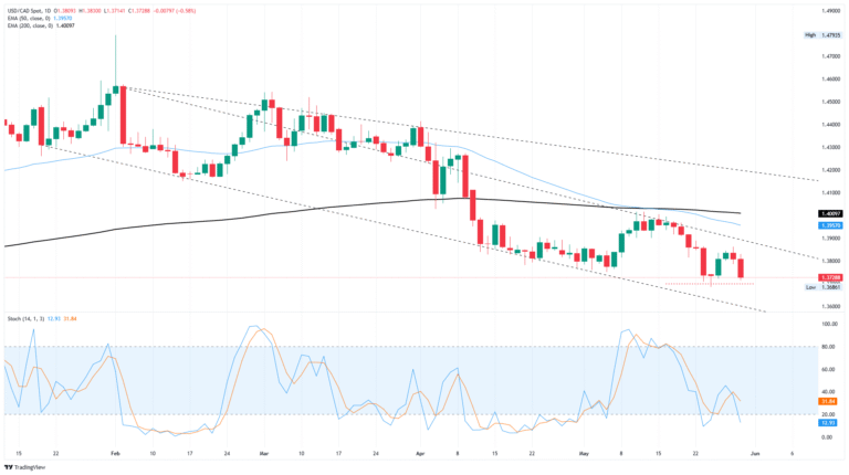 Canadian Dollar lurches higher on upbeat quarterly GDP growth