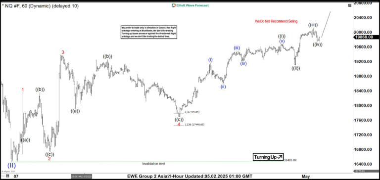Nasdaq futures: Five swing pattern points to further gain [Video]