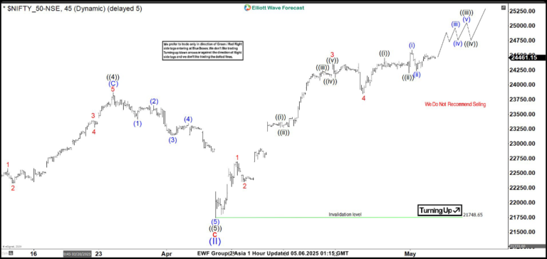Nifty Elliott Wave forecast: Impulsive sequence approaching its end