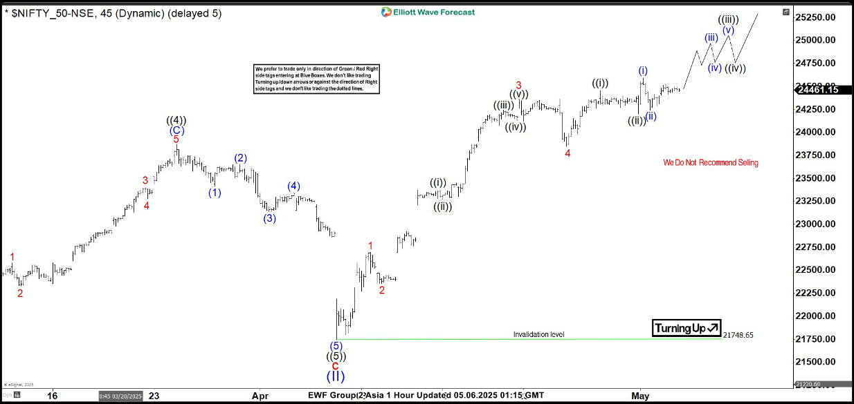 Nifty Elliott Wave forecast: Impulsive sequence approaching its end
