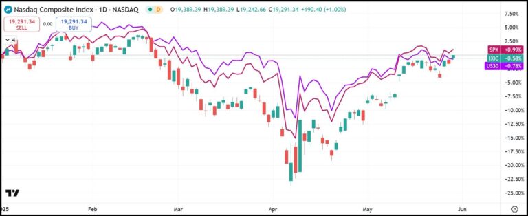 NASDAQ Composite YTD daily chart (candlestick) with S&P500 (red) and Dow Jones (purple