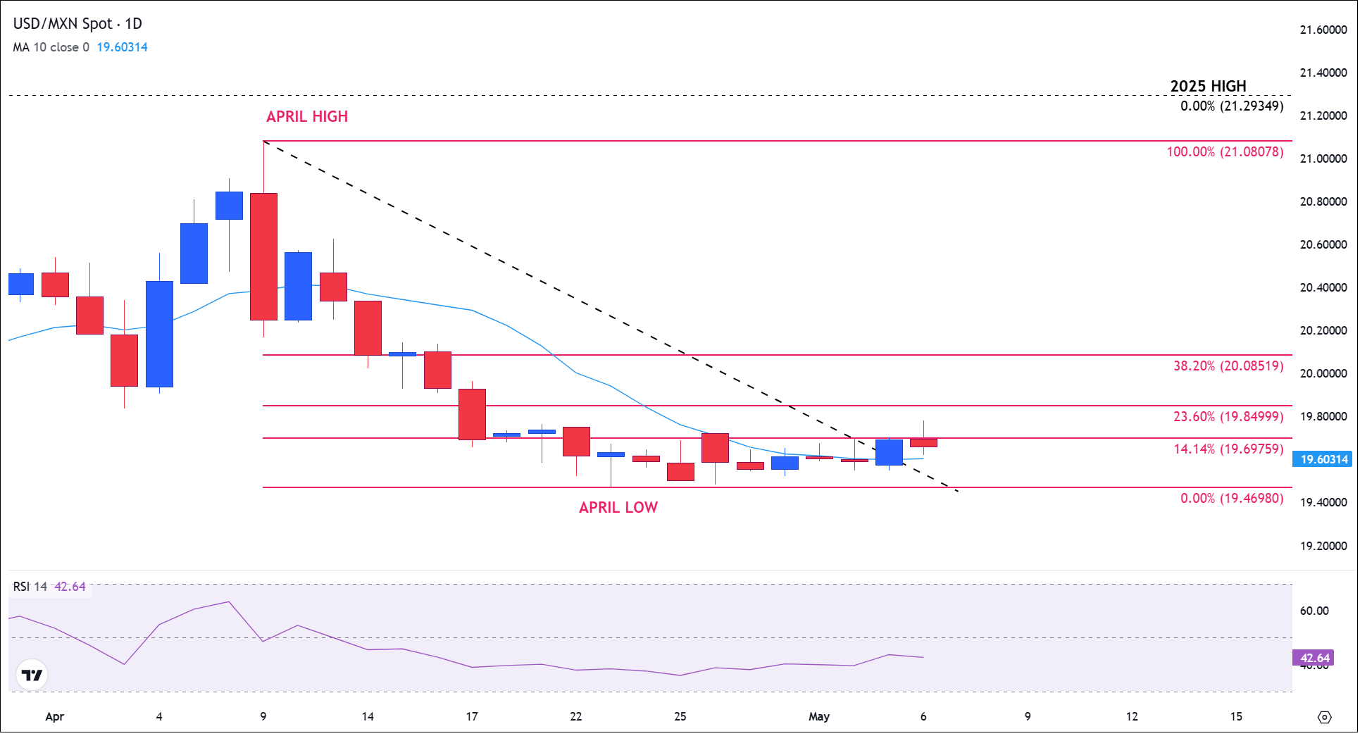 Mexican Peso firms as USD/MXN slips from resistance ahead of Fed
