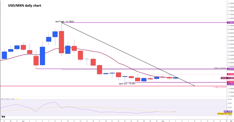 Mexican Peso holds ground as weak US data and policy outlook weigh on USD