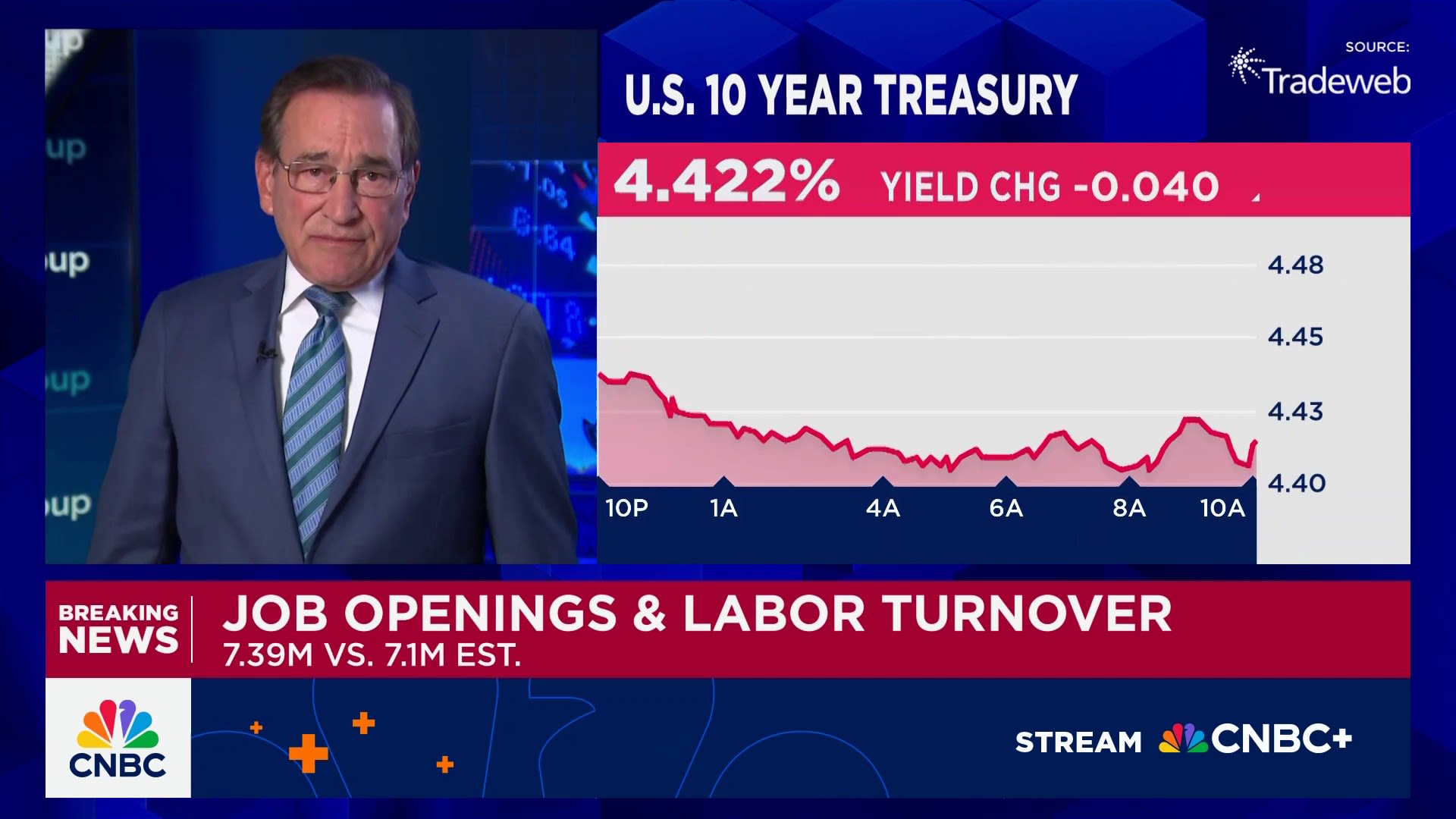 JOLTS beats estimates, posts best number since February