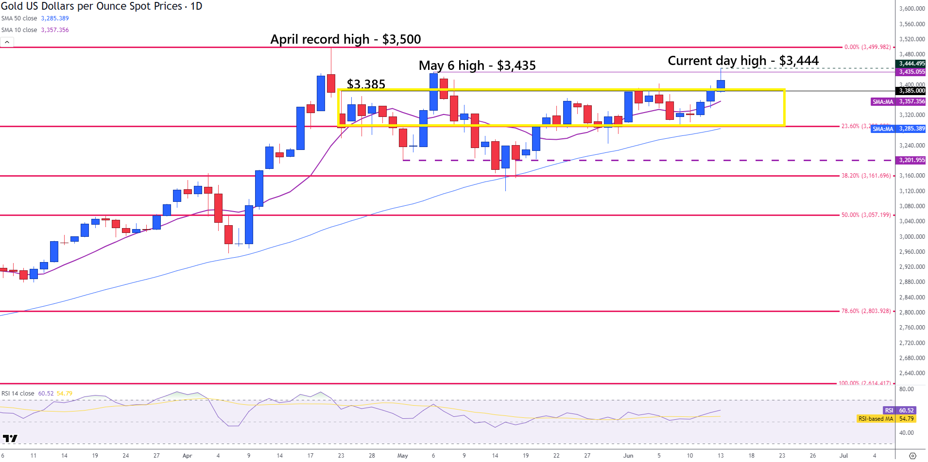 Gold prices soar after Israel attack on Iran sparks safe-haven flows