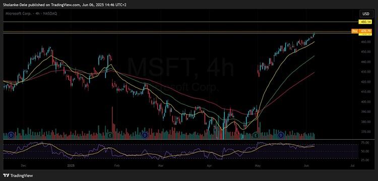 Microsoft stock hits new highs as jobs data and trade optimism bolster bullish run