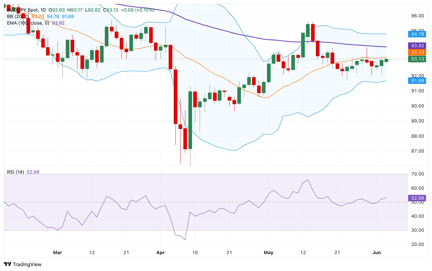 AUD/JPY Price Forecast: Bearish bias remains unchanged near 93.00