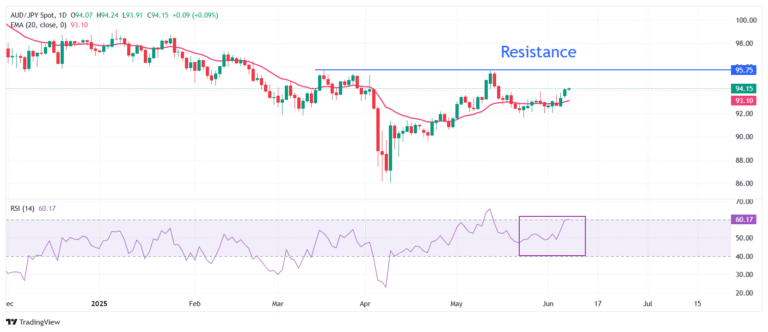 AUD/JPY Price Forecast: Aims to revisit over three-month high around 95.70