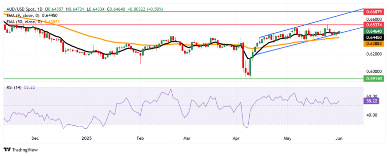 Australian Dollar appreciates as Trump plans to double import tariffs on steel, aluminum