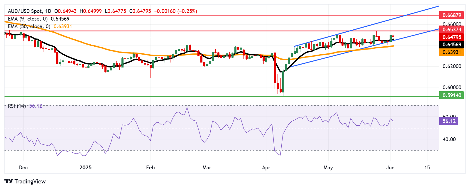 Australian Dollar remains subdued following RBA Meeting Minutes, China's Manufacturing PMI