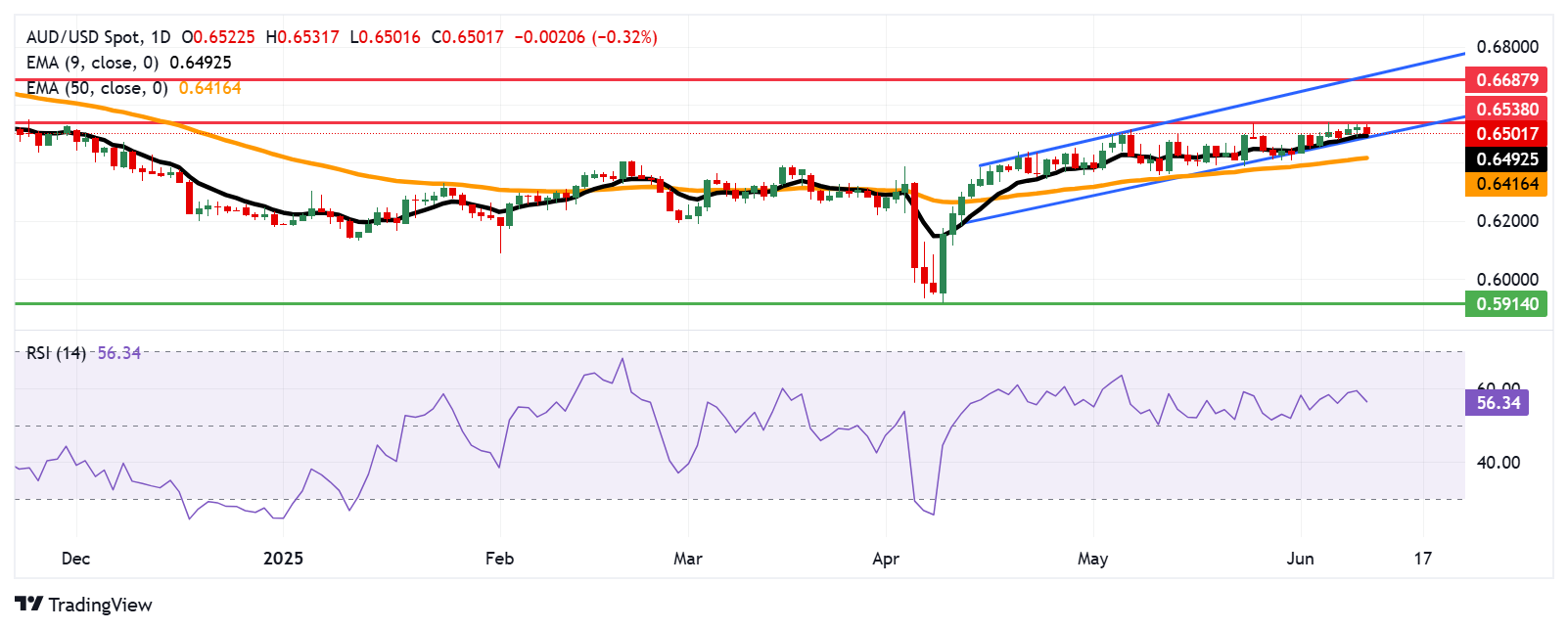 Australian Dollar loses ground as US Dollar advances amid improving US-China dialogue