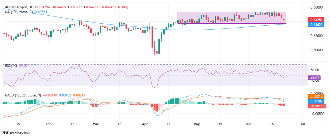 AUD/USD bounces off monthly low, holds firm above 0.6400 after mixed US PMI prints