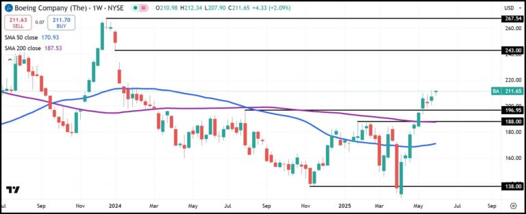 BA weekly stock chart