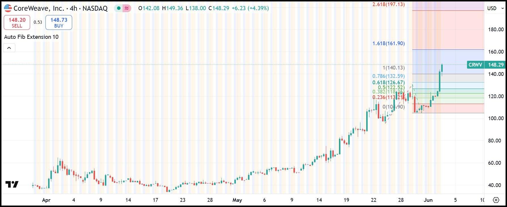 CRWV 4-hour stock chart