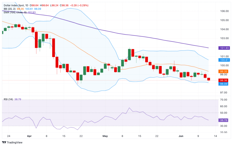 London copper rises, but volatility fears linger | Stock Market News