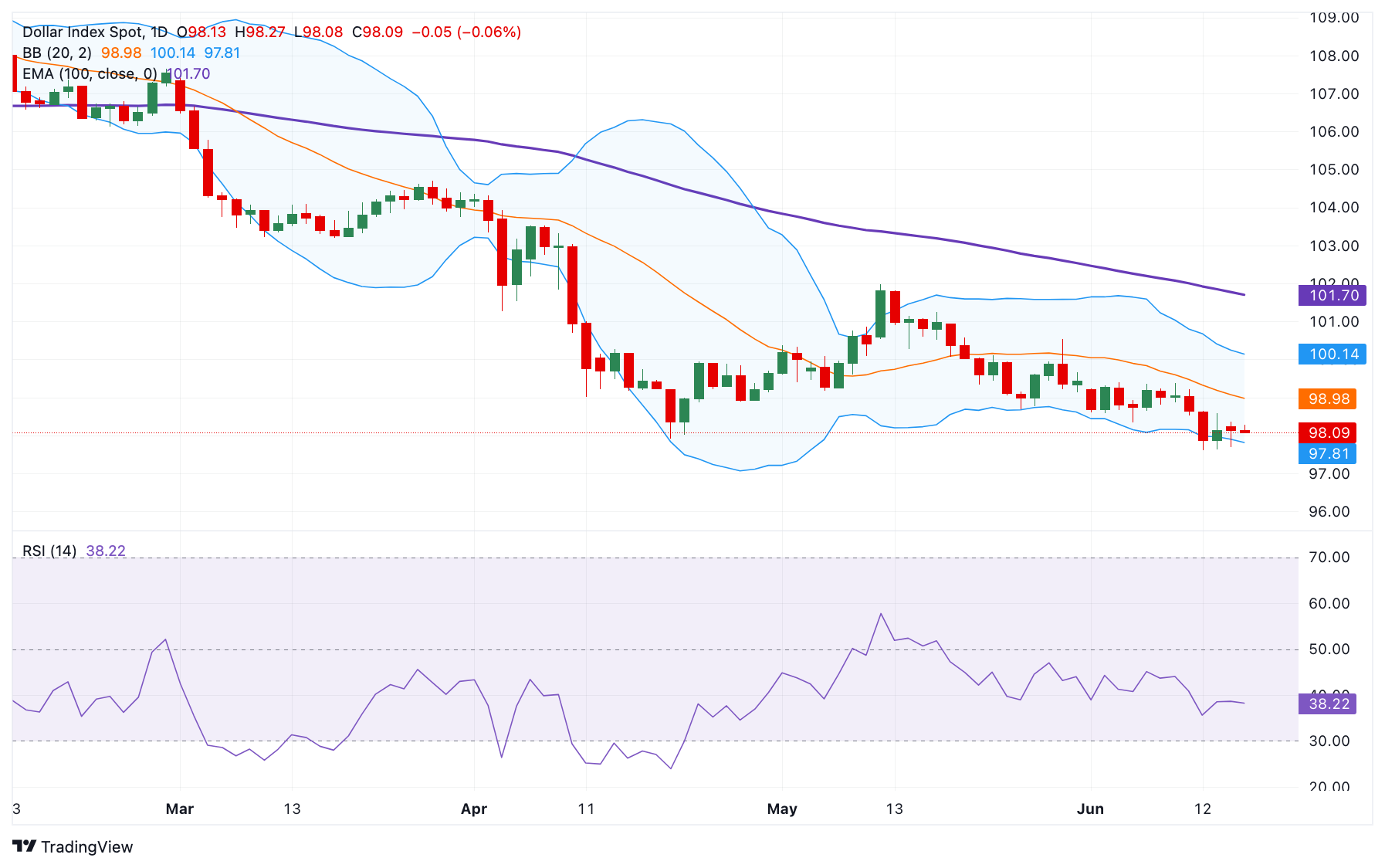 US Dollar Index Price Forecast: Bearish bias remains unchanged near 98.00