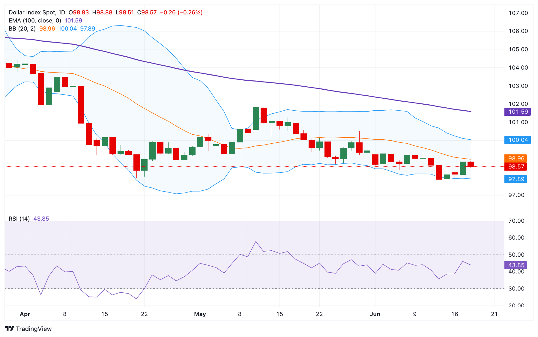 US Dollar Index Price Forecast: Keep a bearish vibe, crucial support level emerges near 98.00