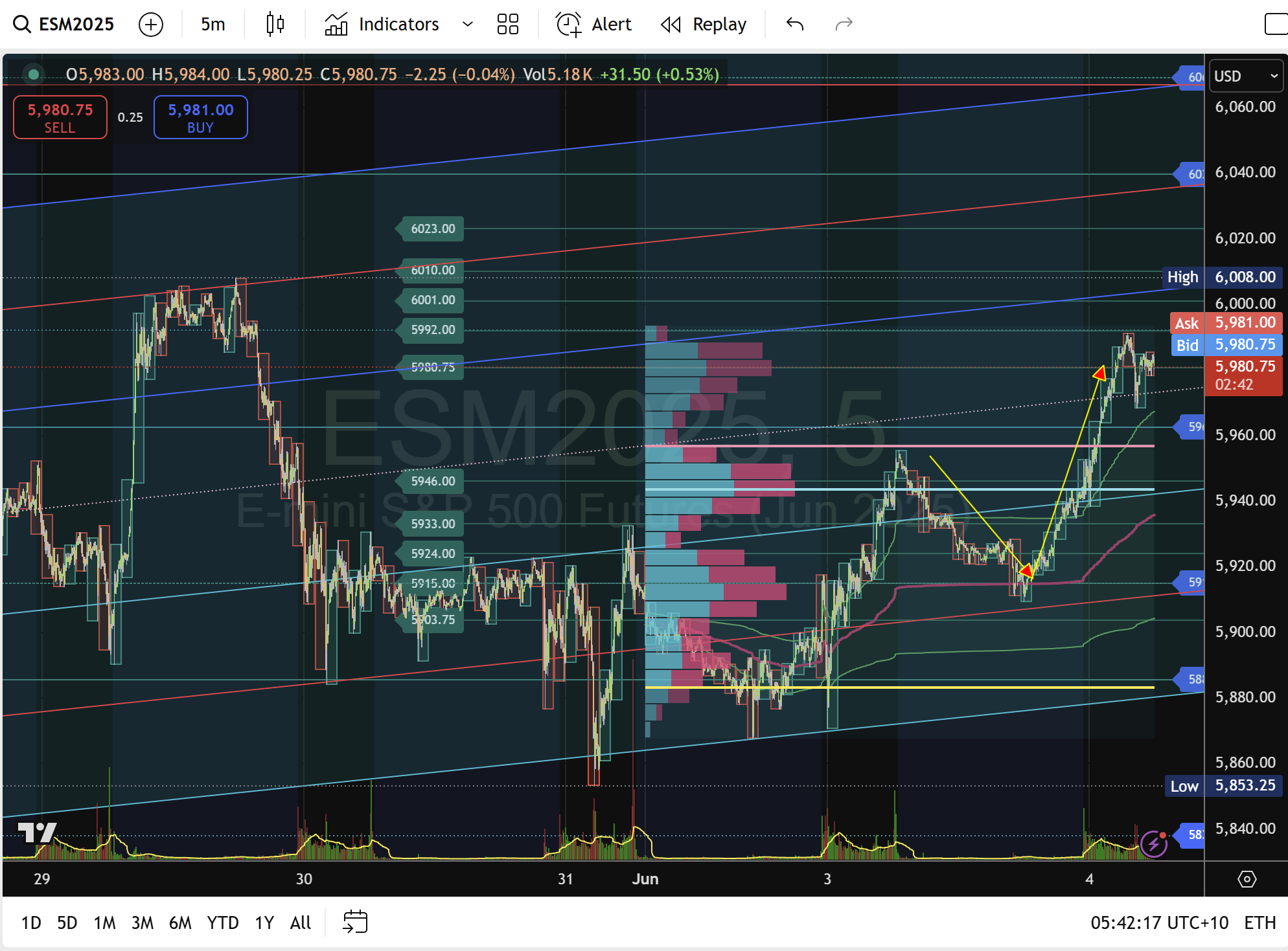 S&P 500 futures bounce at 5,915 Vwap support spurs rally to 5,980; eyes 6,000 zone