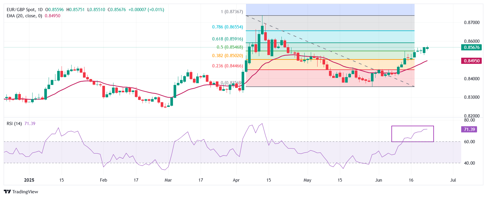 EUR/GBP Price Forecast: Refreshes two-month high near 0.8575
